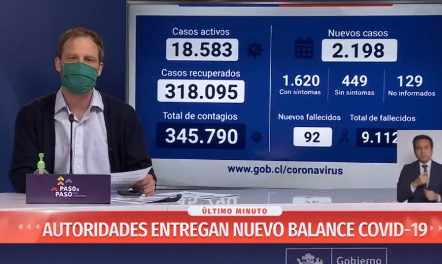 Balance nacional arroja este domingo 2.198 contagios