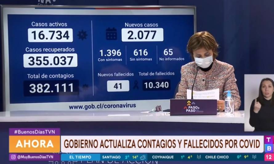 Reporte nacional arrojó 2.077 contagios y 41 fallecidos