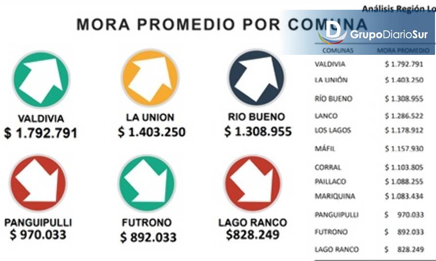 Región bajó número de morosos, pero sube en mayores de 60 años