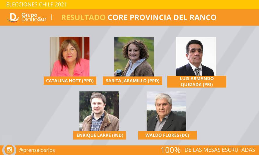 Conoce los 5 Cores electos en la Provincia del Ranco