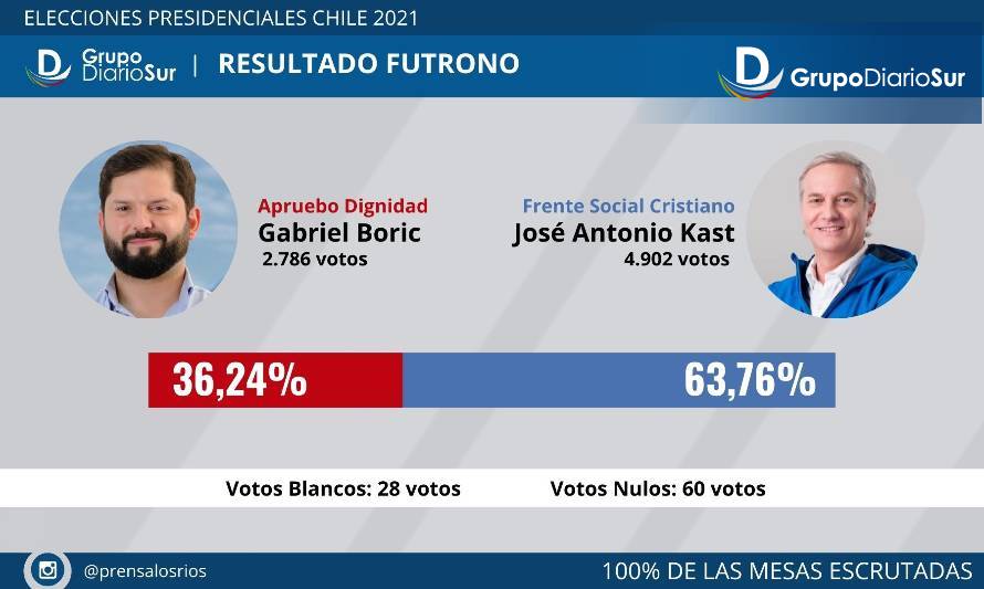 Futrono, bastión de Kast, se transforma en el mejor resultado de la derecha en Los Ríos