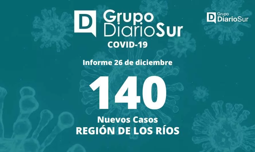 Los Ríos suma 140 nuevos contagios de covid-19