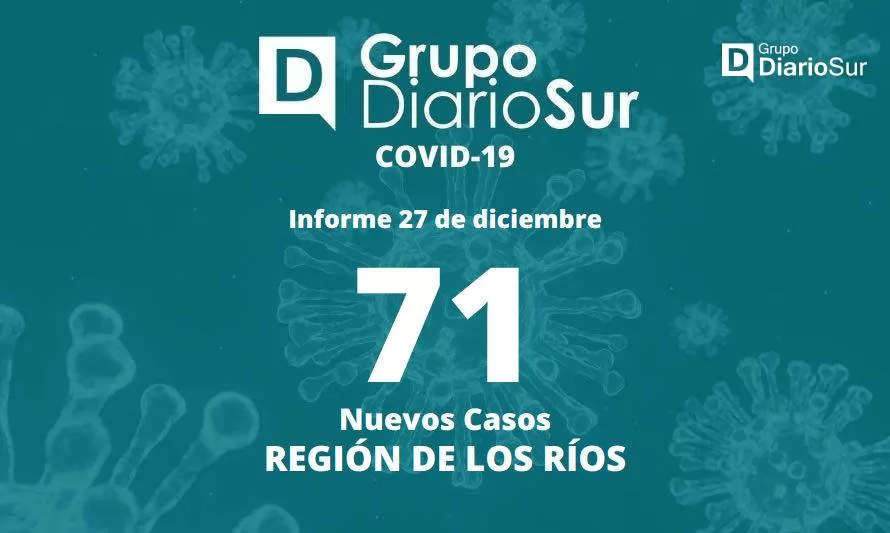 Los Ríos suma 71 nuevos casos de covid-19