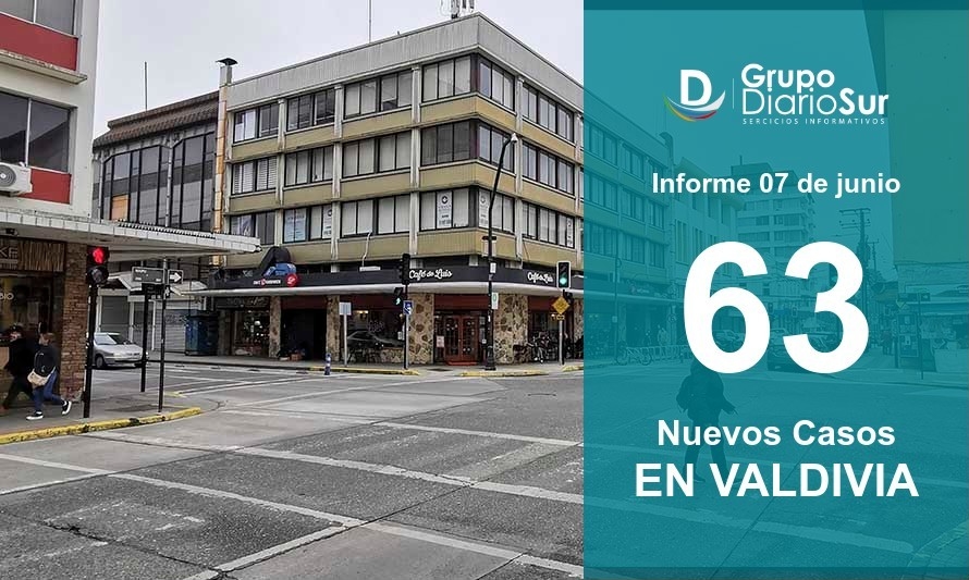 Valdivia suma 63 contagios y vuelve a sobrepasar los 400 activos